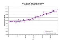 Monthly Index of Economic Activity Panama January 2008 – November 2013 – Best Places In The World To Retire – International Living